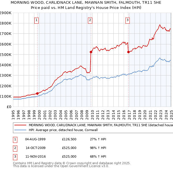 MORNING WOOD, CARLIDNACK LANE, MAWNAN SMITH, FALMOUTH, TR11 5HE: Price paid vs HM Land Registry's House Price Index