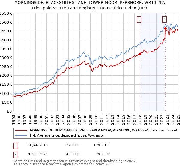 MORNINGSIDE, BLACKSMITHS LANE, LOWER MOOR, PERSHORE, WR10 2PA: Price paid vs HM Land Registry's House Price Index