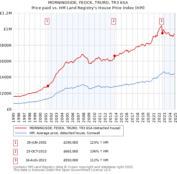 MORNINGSIDE, FEOCK, TRURO, TR3 6SA: Price paid vs HM Land Registry's House Price Index