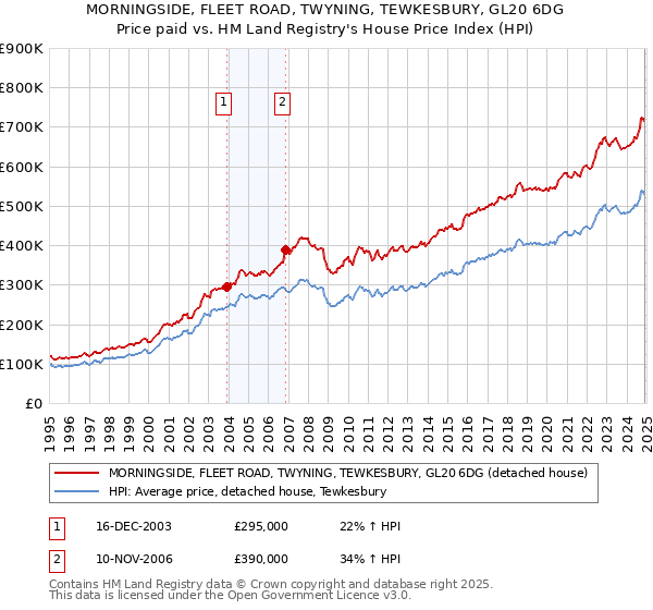MORNINGSIDE, FLEET ROAD, TWYNING, TEWKESBURY, GL20 6DG: Price paid vs HM Land Registry's House Price Index