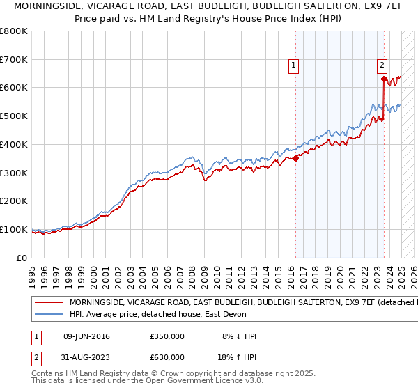 MORNINGSIDE, VICARAGE ROAD, EAST BUDLEIGH, BUDLEIGH SALTERTON, EX9 7EF: Price paid vs HM Land Registry's House Price Index