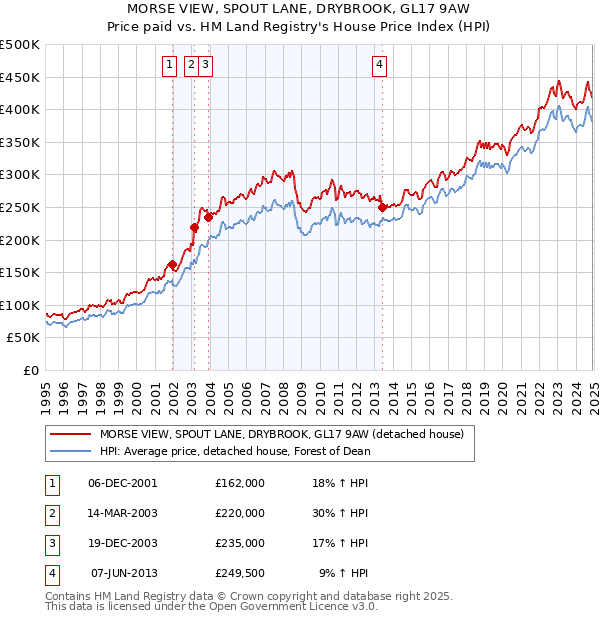 MORSE VIEW, SPOUT LANE, DRYBROOK, GL17 9AW: Price paid vs HM Land Registry's House Price Index