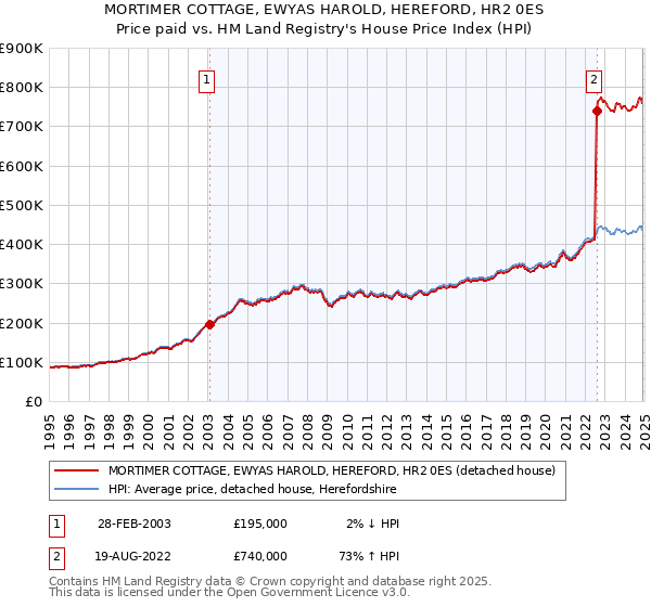 MORTIMER COTTAGE, EWYAS HAROLD, HEREFORD, HR2 0ES: Price paid vs HM Land Registry's House Price Index