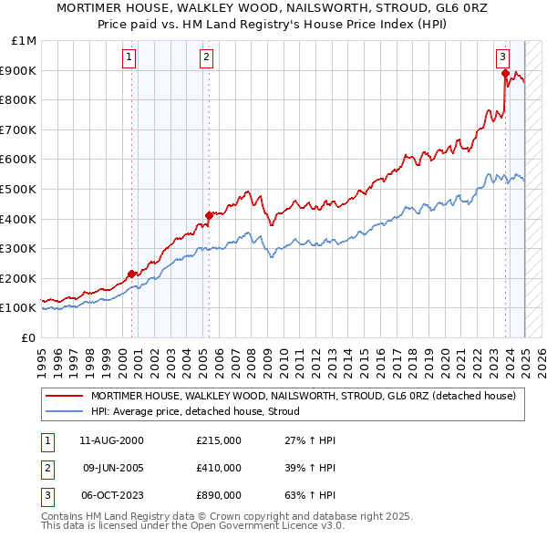 MORTIMER HOUSE, WALKLEY WOOD, NAILSWORTH, STROUD, GL6 0RZ: Price paid vs HM Land Registry's House Price Index