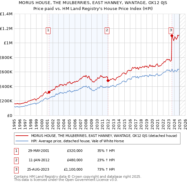 MORUS HOUSE, THE MULBERRIES, EAST HANNEY, WANTAGE, OX12 0JS: Price paid vs HM Land Registry's House Price Index