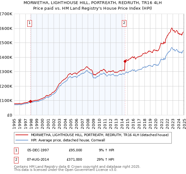 MORWETHA, LIGHTHOUSE HILL, PORTREATH, REDRUTH, TR16 4LH: Price paid vs HM Land Registry's House Price Index