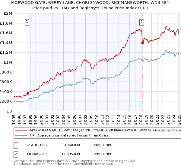MORWOOD GATE, BERRY LANE, CHORLEYWOOD, RICKMANSWORTH, WD3 5EY: Price paid vs HM Land Registry's House Price Index