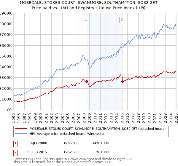 MOSEDALE, STOKES COURT, SWANMORE, SOUTHAMPTON, SO32 2ET: Price paid vs HM Land Registry's House Price Index