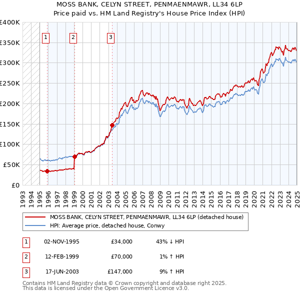 MOSS BANK, CELYN STREET, PENMAENMAWR, LL34 6LP: Price paid vs HM Land Registry's House Price Index