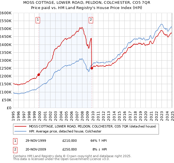 MOSS COTTAGE, LOWER ROAD, PELDON, COLCHESTER, CO5 7QR: Price paid vs HM Land Registry's House Price Index