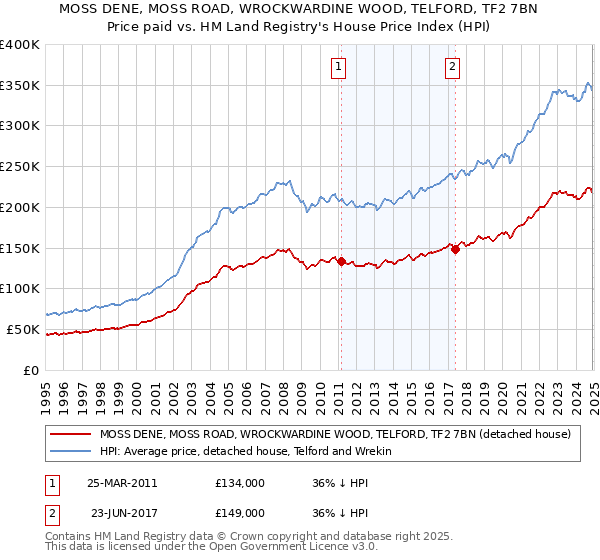 MOSS DENE, MOSS ROAD, WROCKWARDINE WOOD, TELFORD, TF2 7BN: Price paid vs HM Land Registry's House Price Index