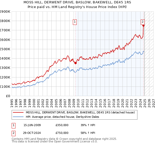 MOSS HILL, DERWENT DRIVE, BASLOW, BAKEWELL, DE45 1RS: Price paid vs HM Land Registry's House Price Index