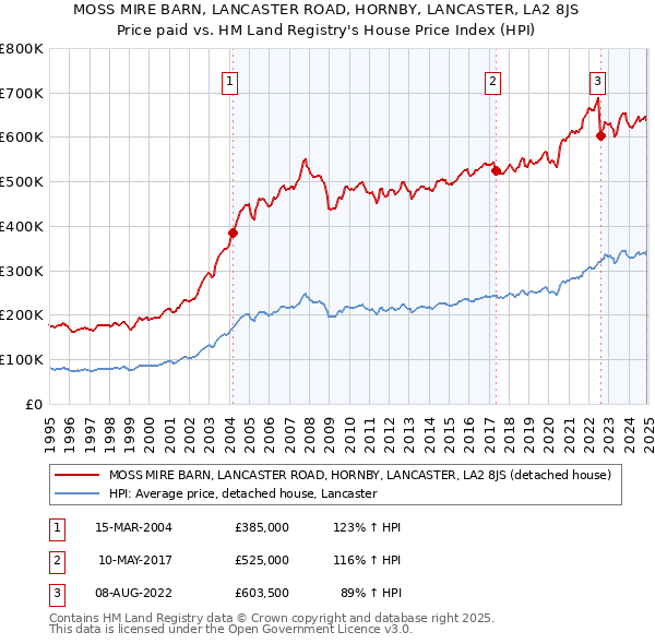 MOSS MIRE BARN, LANCASTER ROAD, HORNBY, LANCASTER, LA2 8JS: Price paid vs HM Land Registry's House Price Index