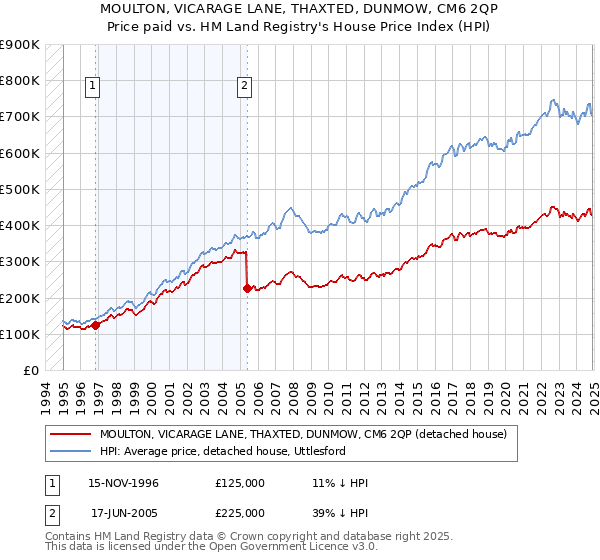 MOULTON, VICARAGE LANE, THAXTED, DUNMOW, CM6 2QP: Price paid vs HM Land Registry's House Price Index