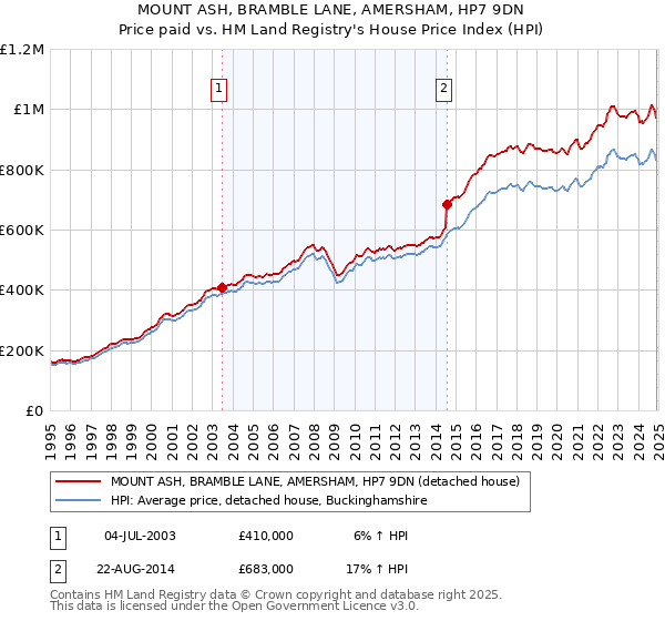MOUNT ASH, BRAMBLE LANE, AMERSHAM, HP7 9DN: Price paid vs HM Land Registry's House Price Index