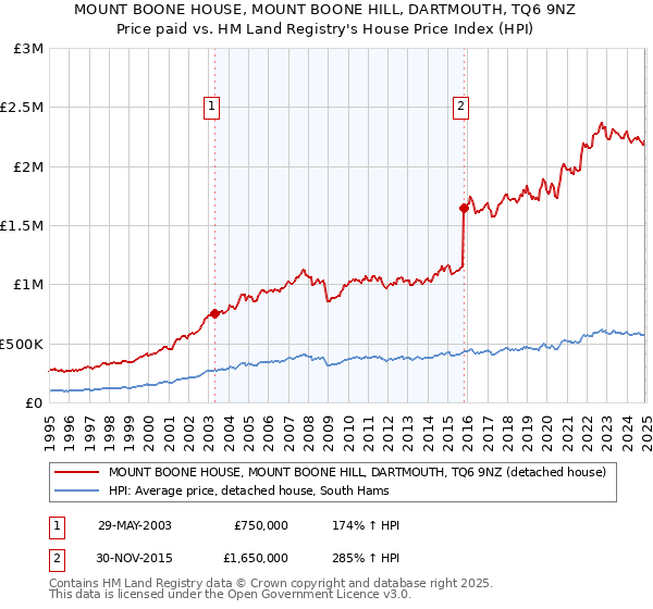 MOUNT BOONE HOUSE, MOUNT BOONE HILL, DARTMOUTH, TQ6 9NZ: Price paid vs HM Land Registry's House Price Index