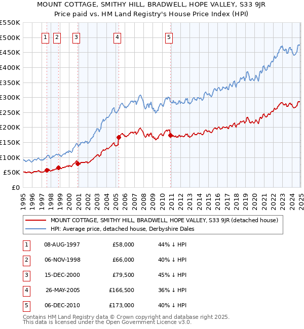 MOUNT COTTAGE, SMITHY HILL, BRADWELL, HOPE VALLEY, S33 9JR: Price paid vs HM Land Registry's House Price Index