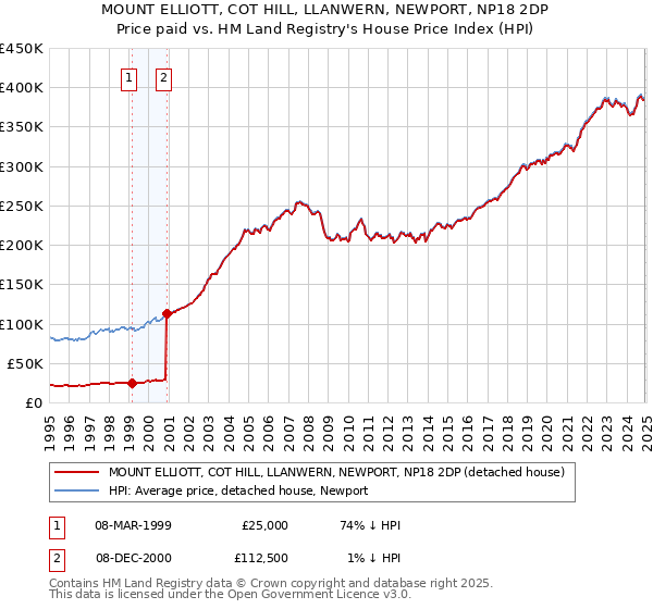 MOUNT ELLIOTT, COT HILL, LLANWERN, NEWPORT, NP18 2DP: Price paid vs HM Land Registry's House Price Index