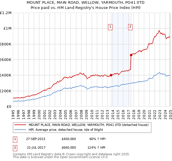 MOUNT PLACE, MAIN ROAD, WELLOW, YARMOUTH, PO41 0TD: Price paid vs HM Land Registry's House Price Index