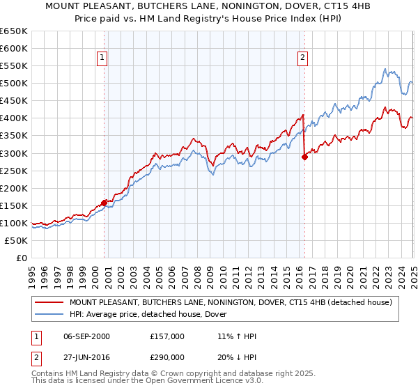 MOUNT PLEASANT, BUTCHERS LANE, NONINGTON, DOVER, CT15 4HB: Price paid vs HM Land Registry's House Price Index