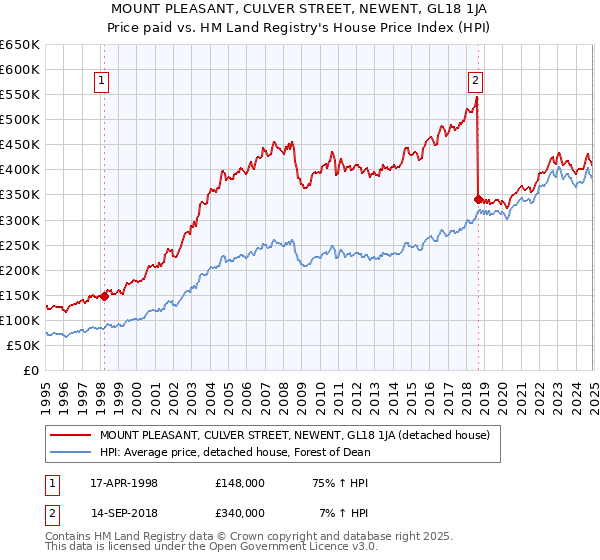 MOUNT PLEASANT, CULVER STREET, NEWENT, GL18 1JA: Price paid vs HM Land Registry's House Price Index