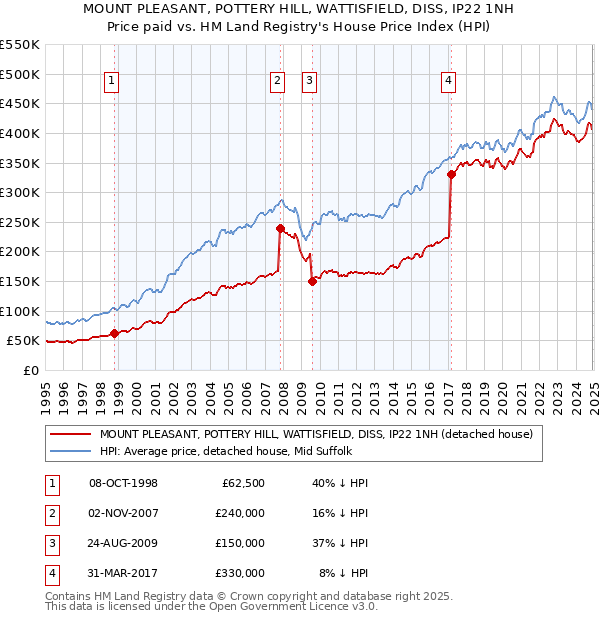 MOUNT PLEASANT, POTTERY HILL, WATTISFIELD, DISS, IP22 1NH: Price paid vs HM Land Registry's House Price Index
