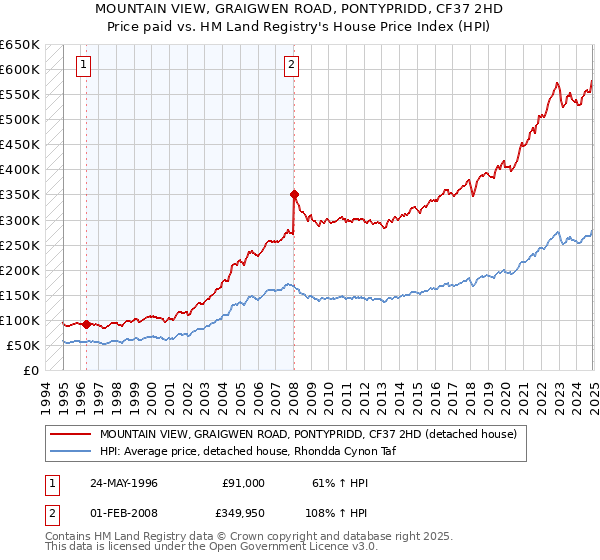 MOUNTAIN VIEW, GRAIGWEN ROAD, PONTYPRIDD, CF37 2HD: Price paid vs HM Land Registry's House Price Index