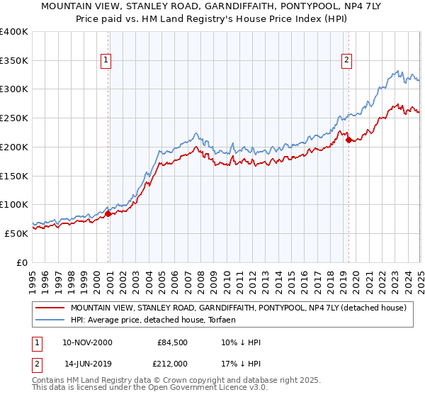 MOUNTAIN VIEW, STANLEY ROAD, GARNDIFFAITH, PONTYPOOL, NP4 7LY: Price paid vs HM Land Registry's House Price Index