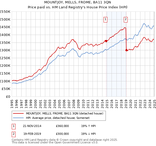 MOUNTJOY, MELLS, FROME, BA11 3QN: Price paid vs HM Land Registry's House Price Index