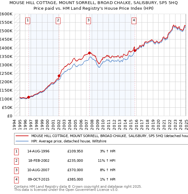 MOUSE HILL COTTAGE, MOUNT SORRELL, BROAD CHALKE, SALISBURY, SP5 5HQ: Price paid vs HM Land Registry's House Price Index