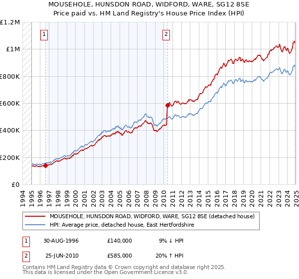 MOUSEHOLE, HUNSDON ROAD, WIDFORD, WARE, SG12 8SE: Price paid vs HM Land Registry's House Price Index