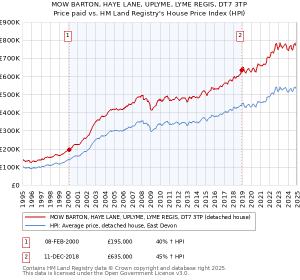MOW BARTON, HAYE LANE, UPLYME, LYME REGIS, DT7 3TP: Price paid vs HM Land Registry's House Price Index