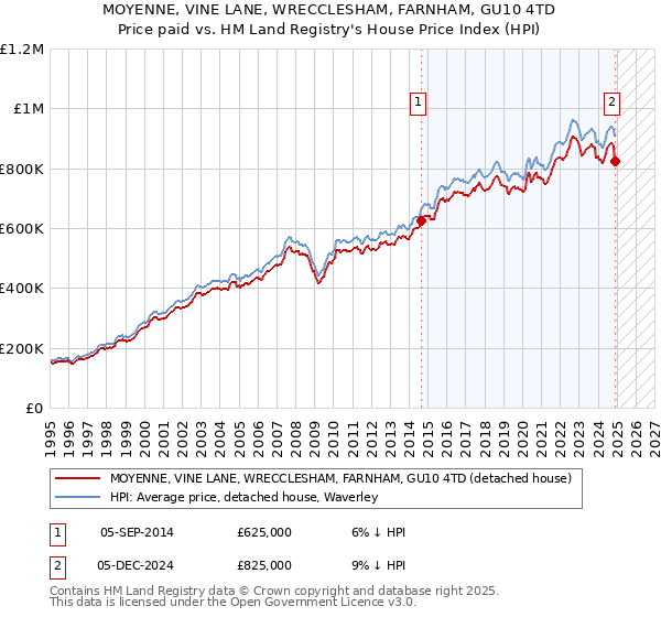 MOYENNE, VINE LANE, WRECCLESHAM, FARNHAM, GU10 4TD: Price paid vs HM Land Registry's House Price Index