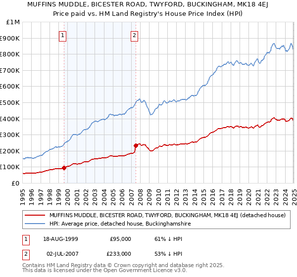 MUFFINS MUDDLE, BICESTER ROAD, TWYFORD, BUCKINGHAM, MK18 4EJ: Price paid vs HM Land Registry's House Price Index