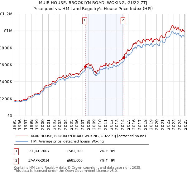 MUIR HOUSE, BROOKLYN ROAD, WOKING, GU22 7TJ: Price paid vs HM Land Registry's House Price Index