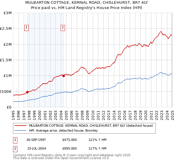 MULBARTON COTTAGE, KEMNAL ROAD, CHISLEHURST, BR7 6LY: Price paid vs HM Land Registry's House Price Index