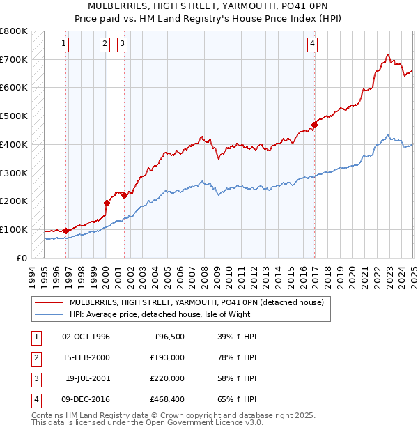 MULBERRIES, HIGH STREET, YARMOUTH, PO41 0PN: Price paid vs HM Land Registry's House Price Index