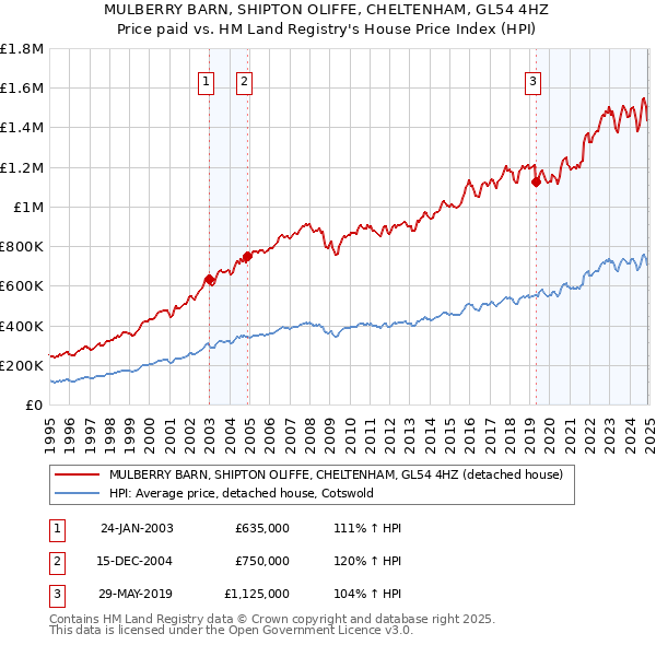 MULBERRY BARN, SHIPTON OLIFFE, CHELTENHAM, GL54 4HZ: Price paid vs HM Land Registry's House Price Index