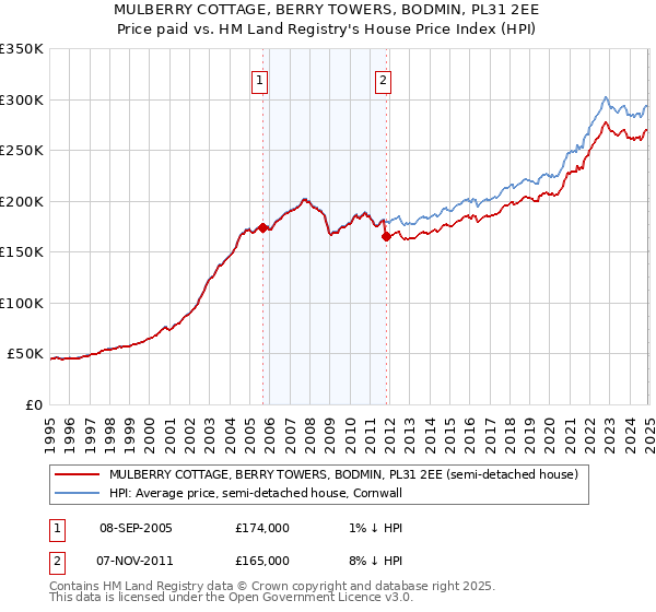 MULBERRY COTTAGE, BERRY TOWERS, BODMIN, PL31 2EE: Price paid vs HM Land Registry's House Price Index