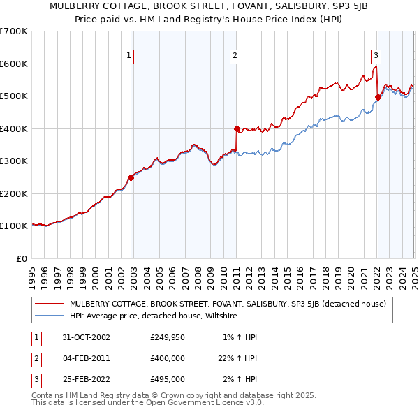 MULBERRY COTTAGE, BROOK STREET, FOVANT, SALISBURY, SP3 5JB: Price paid vs HM Land Registry's House Price Index