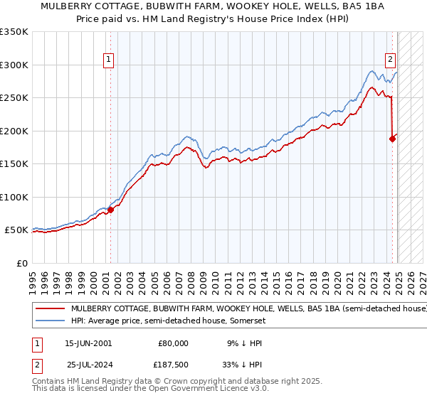 MULBERRY COTTAGE, BUBWITH FARM, WOOKEY HOLE, WELLS, BA5 1BA: Price paid vs HM Land Registry's House Price Index