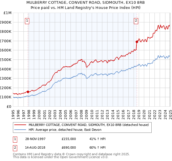 MULBERRY COTTAGE, CONVENT ROAD, SIDMOUTH, EX10 8RB: Price paid vs HM Land Registry's House Price Index