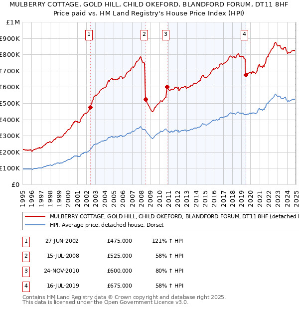 MULBERRY COTTAGE, GOLD HILL, CHILD OKEFORD, BLANDFORD FORUM, DT11 8HF: Price paid vs HM Land Registry's House Price Index