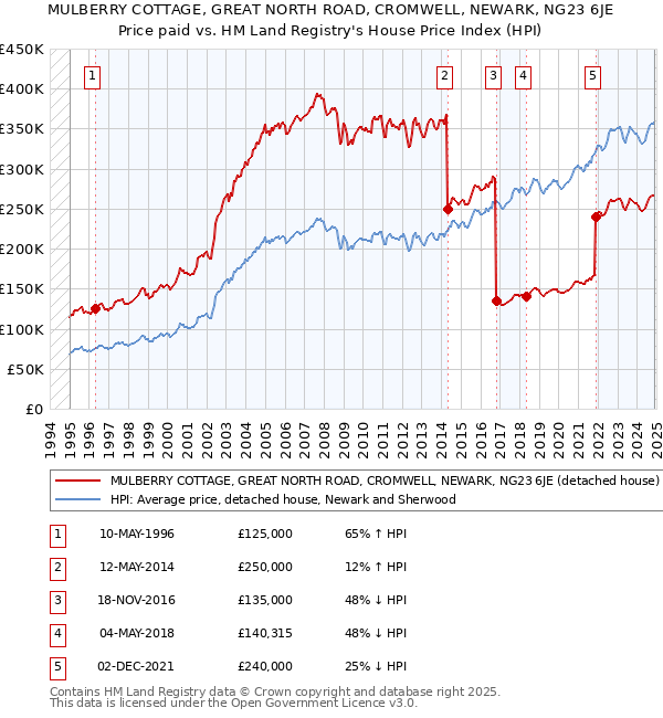 MULBERRY COTTAGE, GREAT NORTH ROAD, CROMWELL, NEWARK, NG23 6JE: Price paid vs HM Land Registry's House Price Index