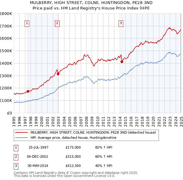 MULBERRY, HIGH STREET, COLNE, HUNTINGDON, PE28 3ND: Price paid vs HM Land Registry's House Price Index