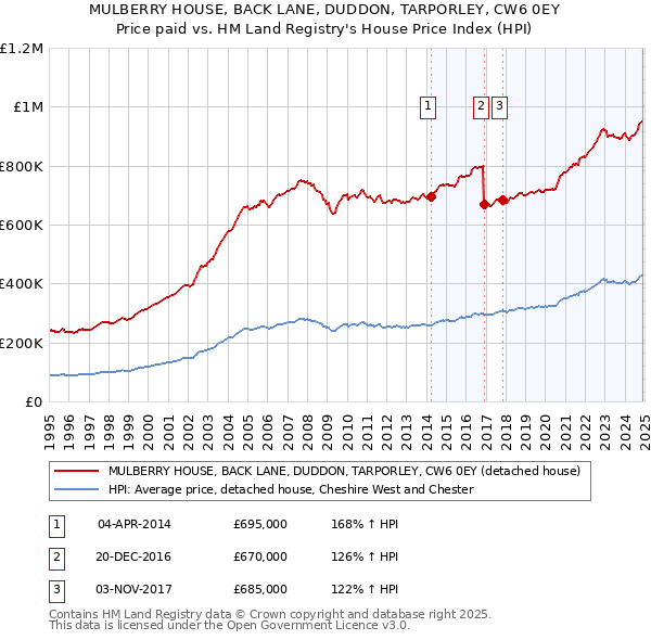 MULBERRY HOUSE, BACK LANE, DUDDON, TARPORLEY, CW6 0EY: Price paid vs HM Land Registry's House Price Index