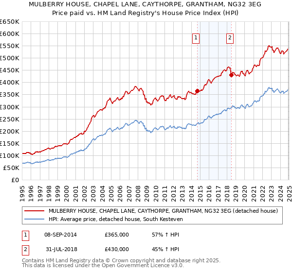 MULBERRY HOUSE, CHAPEL LANE, CAYTHORPE, GRANTHAM, NG32 3EG: Price paid vs HM Land Registry's House Price Index
