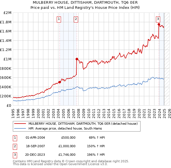 MULBERRY HOUSE, DITTISHAM, DARTMOUTH, TQ6 0ER: Price paid vs HM Land Registry's House Price Index