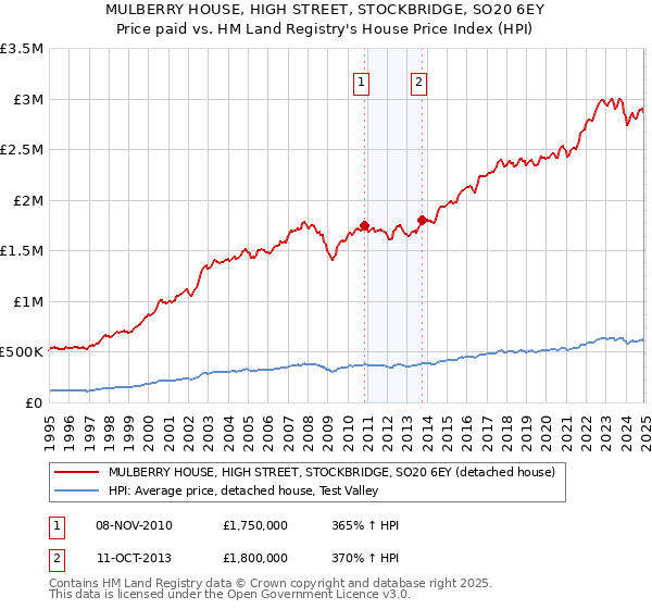 MULBERRY HOUSE, HIGH STREET, STOCKBRIDGE, SO20 6EY: Price paid vs HM Land Registry's House Price Index