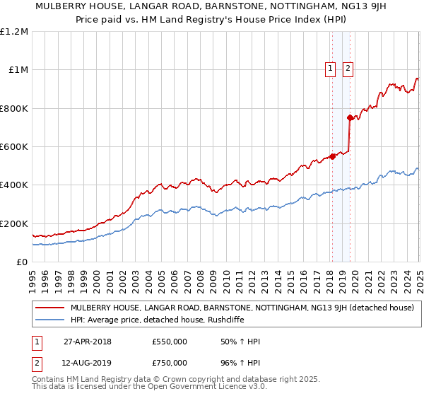 MULBERRY HOUSE, LANGAR ROAD, BARNSTONE, NOTTINGHAM, NG13 9JH: Price paid vs HM Land Registry's House Price Index